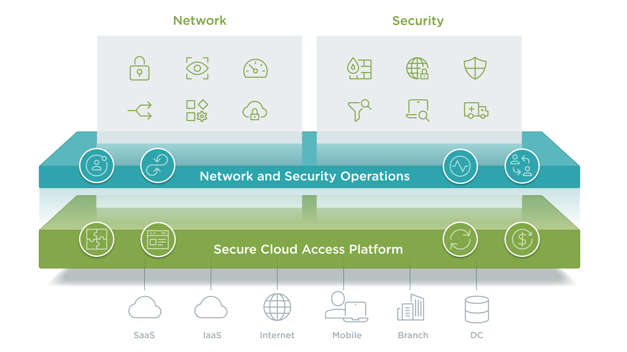 SASE Framework