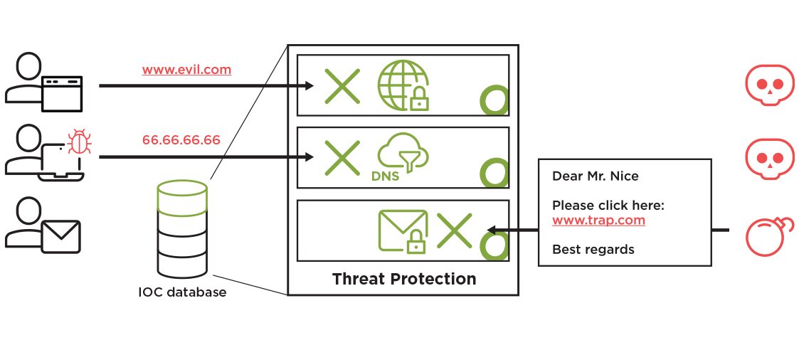 El Advanced Threat Protection de Open Systems agrega feeds de threat intelligence para bloquear URL, dominios e IP maliciosos