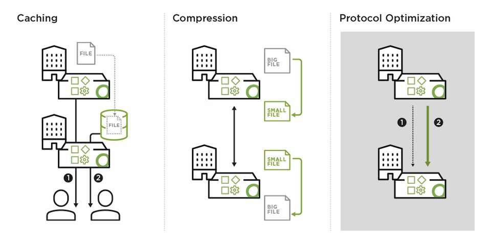 Cómo funciona la optimización de protocolos en la optimización de aplicaciones de Open Systems