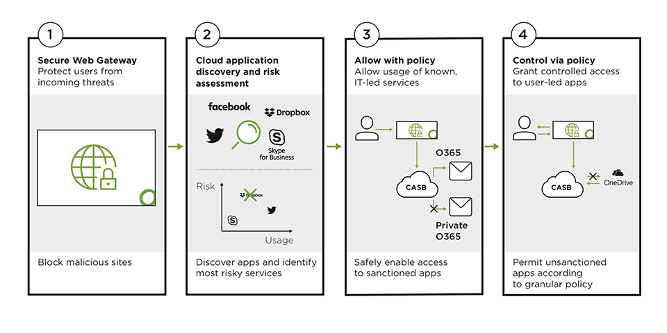 CASB de Open Systems: visibilidad y control por políticas sobre las aplicaciones cloud autorizadas y el Shadow IT