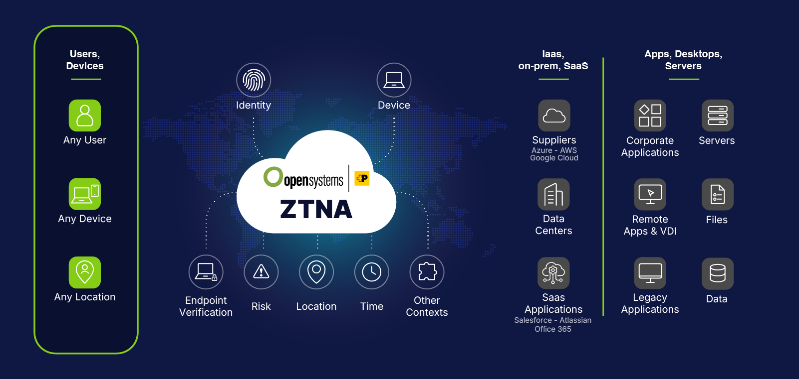 ZTNA conecta a cualquier usuario, dispositivo y sede con las aplicaciones a través de la nube zero trust