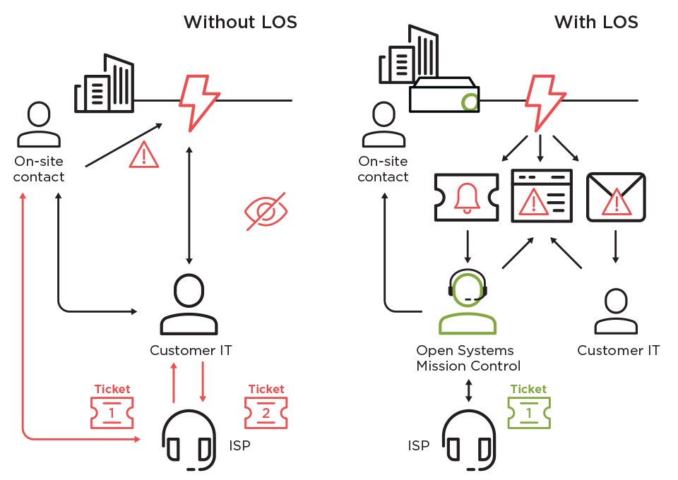 El Line Operations Service gestiona los incidentes con los ISP de extremo a extremo