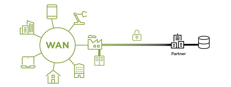 Partner Connect integra los sistemas de socios de confianza en la WAN corporativa