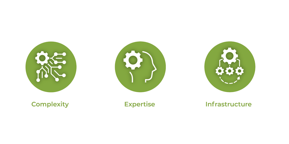 Three green circles with white outlines. The first circle contains interconnected lines and is labeled “Complexity.” The second circle shows a gear and a human profile, labeled “Expertise.” The third circle has gears with arrows, labeled “Infrastructure.