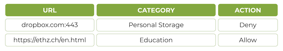 A table showing two rows with URL information. First row: URL “dropbox.com:443”, Category “Personal Storage”, Action “Deny”. Second row: URL “https://ethz.ch/en.html”, Category “Education”, Action “Allow”.