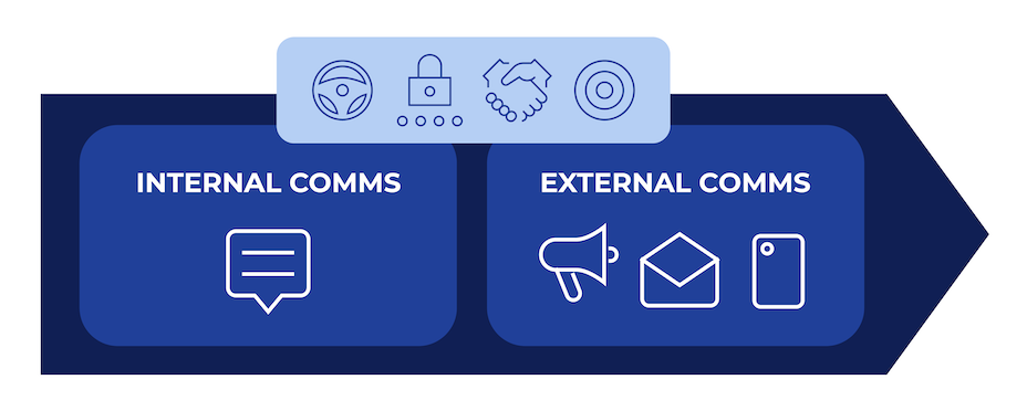 Flowchart illustrating communication types. Left: “Internal Comms” with a chat bubble icon. Right: “External Comms” with icons of a megaphone, envelope, and phone. Above are icons of a steering wheel, padlock, handshake, and target.