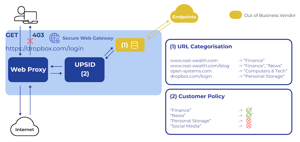 Flowchart illustrating a web access scenario via a secure web gateway. It shows how a GET request to Dropbox is blocked. Includes URL categorization and customer policy details, with Dropbox categorized under “Personal Storage” and blocked per policy.