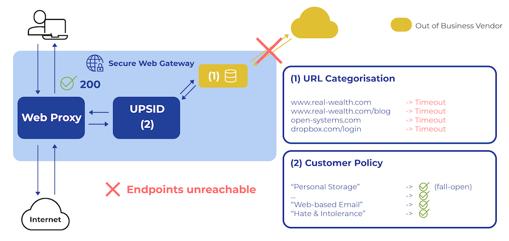 Flowchart illustrating web access process: Secure Web Gateway connects Web Proxy and UPSID, with Internet endpoints marked unreachable. URL categorization lists sites with “Timeout.” Customer policy includes web-based email exception. Unreachable cloud vendor.