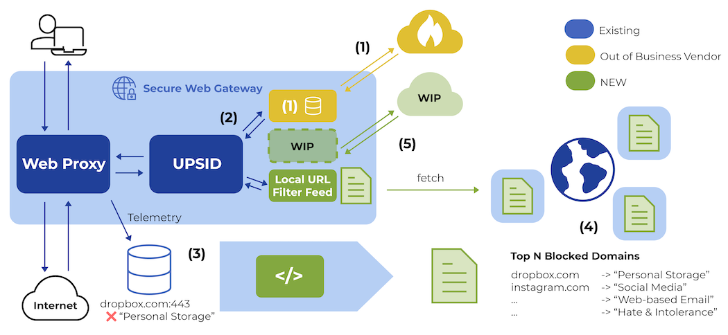 Flowchart showing a secure web gateway process. It includes a web proxy and URL filter, fetching data from the internet. Notable blocked domains are listed, with categories like “Personal Storage” and “Social Media.” Arrows indicate data flow.