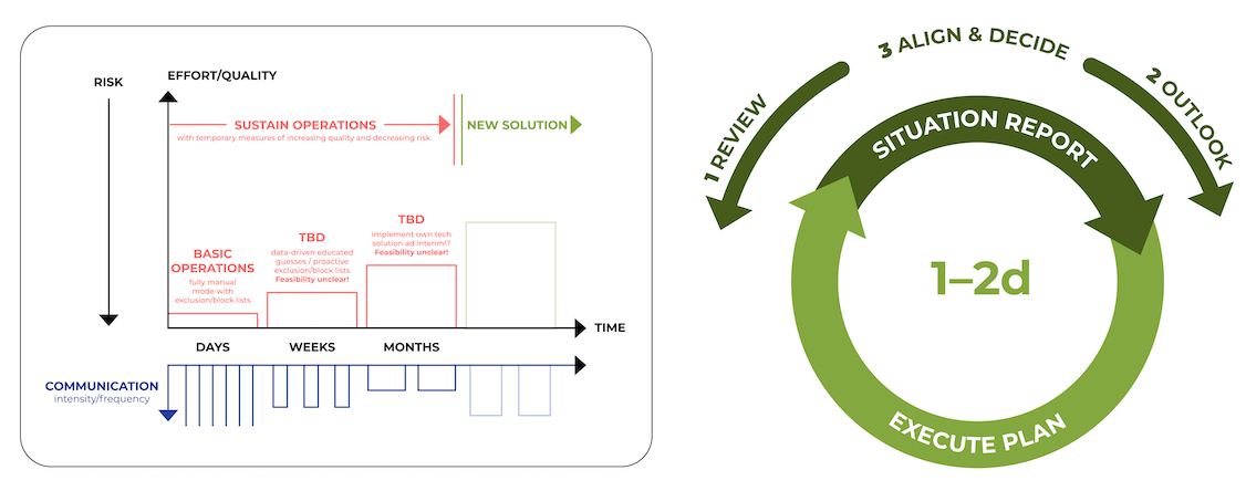 A diagram illustrates a two-step response process for risk management. On the left, a graph shows various operations over time. On the right, a circular flow chart highlights stages: Review, Align & Decide, Outlook, and Execute Plan, within 1-2 days.