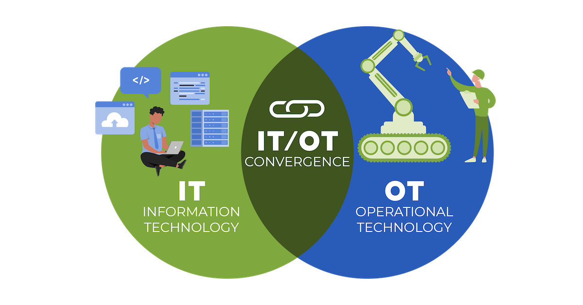 ©2025 Open Systems Venn diagram illustrating IT/OT Convergence: one side features IT with a person using a laptop, the other shows OT with a robot arm and operator, and their convergence highlighted in the overlapping center.