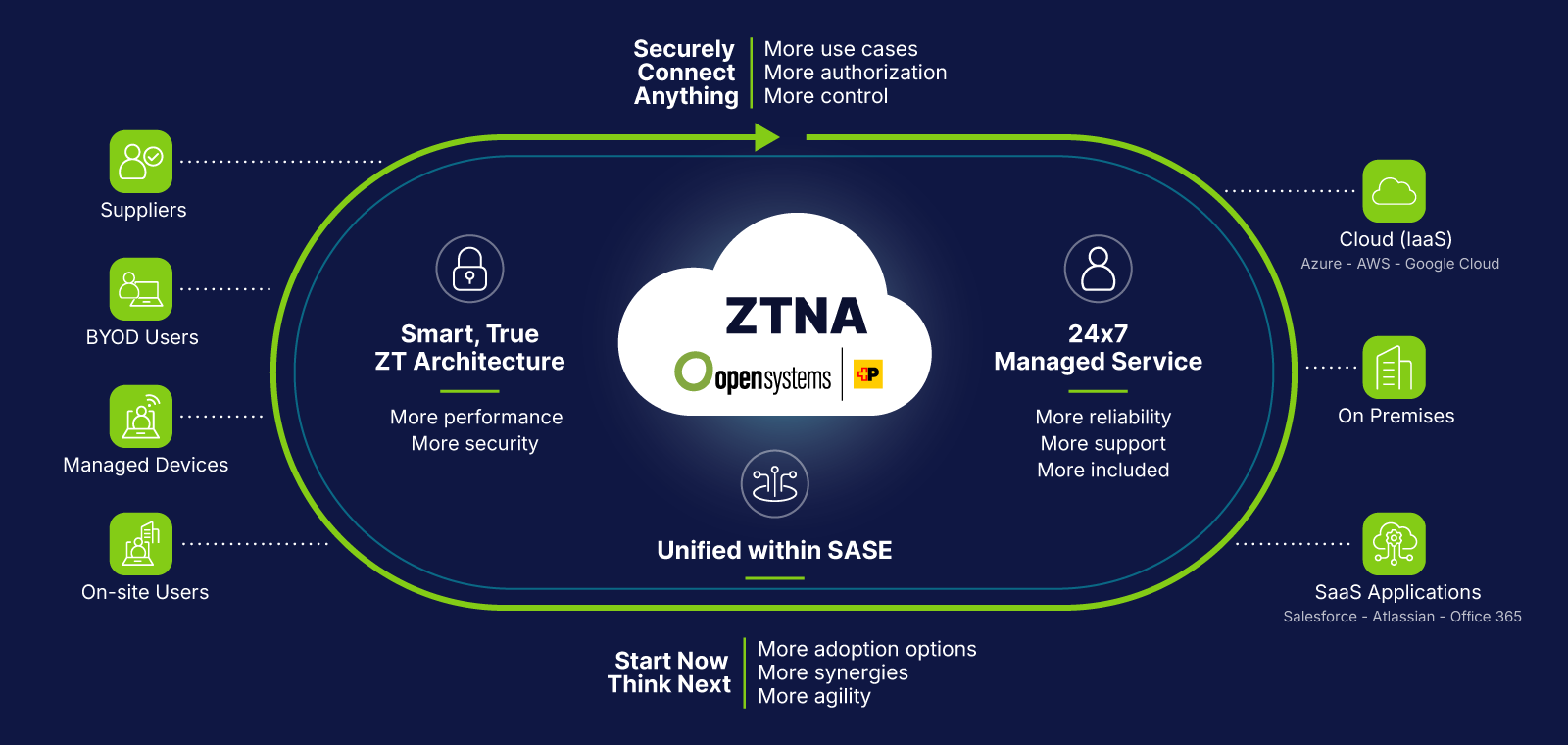 Arquitectura ZTNA de Open Systems: usuarios y dispositivos llegan a las aplicaciones a través de una capa de acceso zero trust en la nube