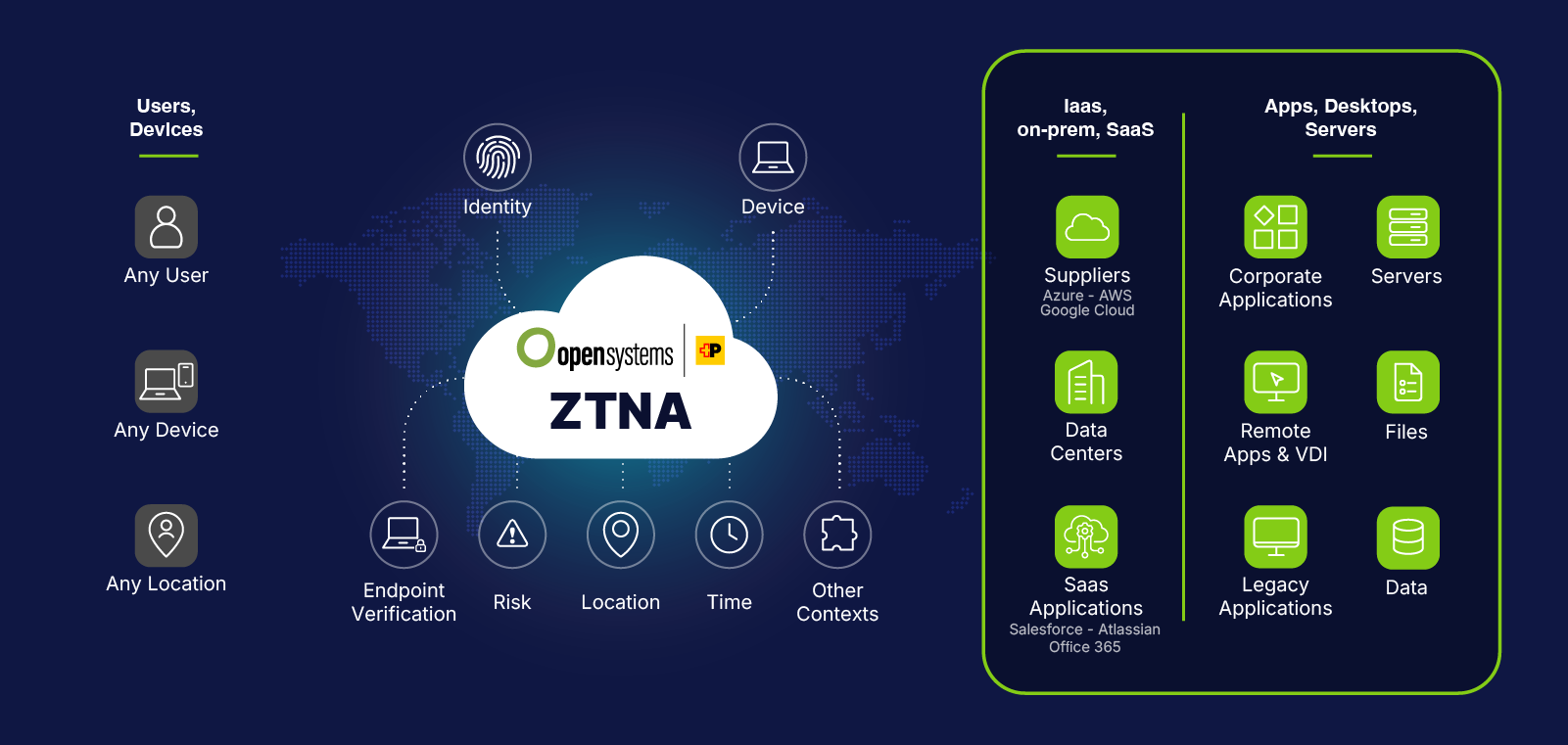 ZTNA controla el acceso a aplicaciones SaaS, en la nube y on-premises