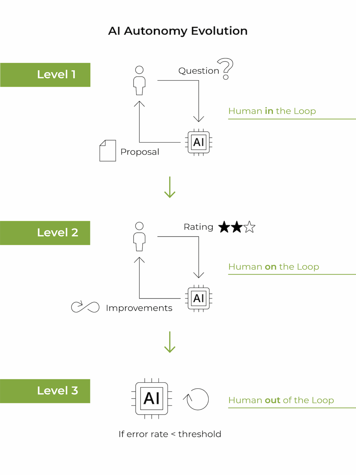 Diagramm auf Deutsch, das drei Stufen der KI-Autonomie zeigt: Stufe 1 (Mensch in der Schleife), Stufe 2 (Mensch in der Schleife) und Stufe 3 (Mensch aus der Schleife), mit Symbolen für Mensch, KI-Chip, Pfeile und Bewertungssterne.
