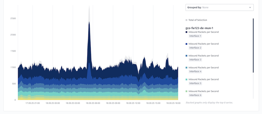 A stacked area chart shows inbound packets per second across six interfaces over time, with a noticeable spike in the middle. The legend on the right identifies each colored layer by interface number.