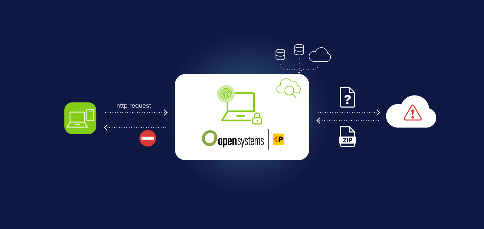 Protección frente a malware en SWG mediante aprendizaje automático y heurística