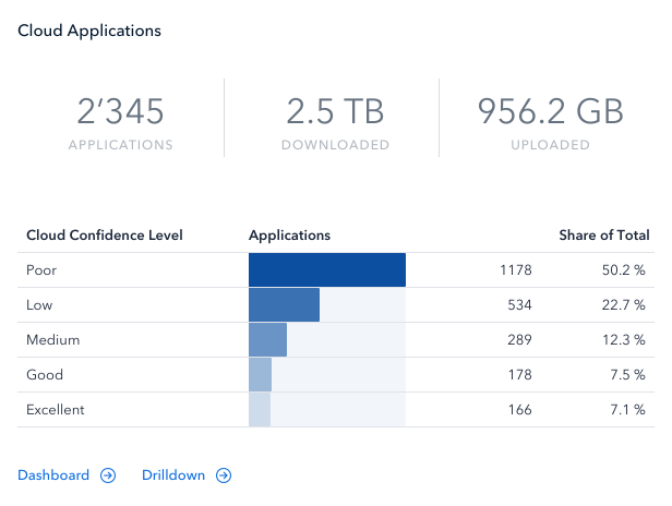 Rely on Cloud App Discovery and Inventory