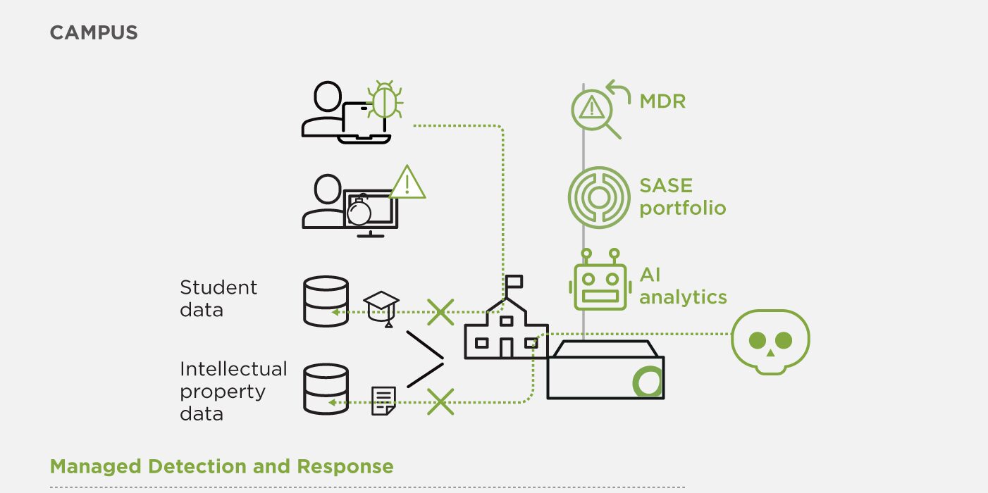 A diagram titled "Campus" illustrates the flow and protection of student and intellectual property data. It includes icons for Managed Detection and Response (MDR), SASE portfolio, AI analytics, and SD-WAN Solutions for Higher Education, ensuring secure management and detection of cyber threats.