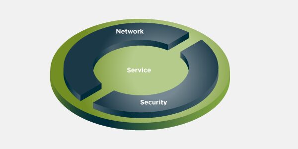 A circular diagram with three interconnected segments labeled "Network," "Service," and "Security," forming an outer ring around a central circle. The design has a green gradient background and is shown on a light gray backdrop.