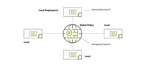 Diagram illustrating a global policy for deployment managed by Global IT, connecting with four different local deployments managed by Local IT. Each local deployment has a computer icon and is linked to the central policy represented by a globe and firewall icon.