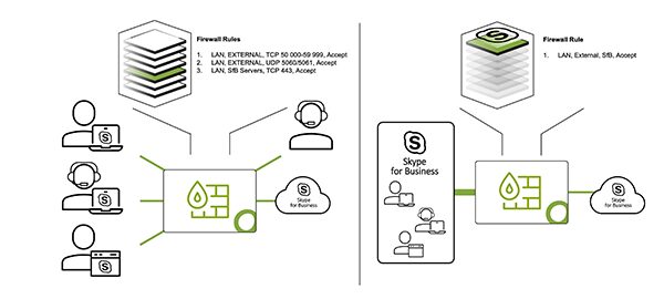 A diagram showing the integration of Skype for Business between various users and servers with firewall rules. The left side depicts multiple user devices connecting through a firewall. The right side focuses on Skype for Business services with specified firewall rules.