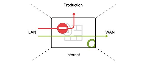 A diagram showing network traffic flow. A large rectangle represents a network device. A red line labeled LAN enters from the left, indicating blocked traffic with a red circle and a white minus sign. A green line labeled WAN exits to the right, indicating allowed traffic. Labeled areas are Production, Internet, and LAN.