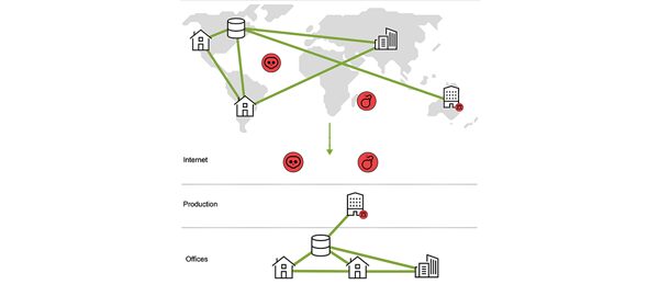 Diagram illustrating a decentralized network with offices, production sites, and internet users across a world map, connected by green lines. The lower part of the image shows a simplified version of the network with fewer connections. Red icons denote issue points.