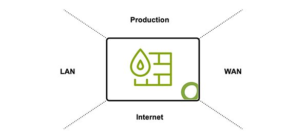 A diagram displays a device with symbols indicating connectivity. The device has arrows pointing outwards labeled Production (top), WAN (right), Internet (bottom), and LAN (left). It suggests different network connections associated with the device.