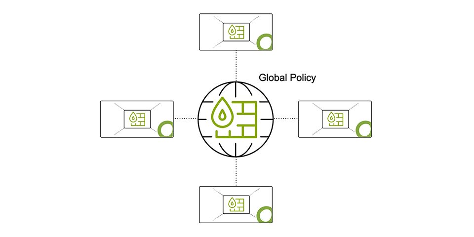 Diagram of a global policy network. At the center is a globe icon with a leaf and drop of liquid, representing a global policy. Connected to it are four rectangular envelopes, each containing the same icon, indicating dissemination of the policy.