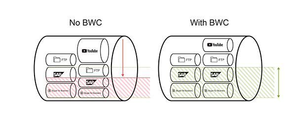 Two illustrations of network traffic flow. The first, labeled "No BWC," shows restricted traffic with red shaded areas. The second, labeled "With BWC," shows improved traffic flow with green shaded areas.