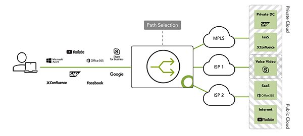 This image illustrates a SD-WAN network diagram showing path selection between different internet service providers (ISP 1, ISP 2), MPLS, and a central router. This router connects a user's computer, utilizing services like YouTube, SAP, and Microsoft Azure to the public and private clouds, where various services are hosted.