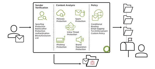 Diagram of an email security process. The flow includes Sender Verification with spoofing and authentication, Content Analysis with malware, spam, and brand reputation protection, and Policy with routing and tagging. It ends with emails sorted into folders.