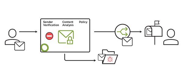 Flowchart depicting an email security process. Steps include sender verification, content analysis (represented by a lock and magnifying glass), and policy checks. Emails either proceed to the recipient's mailbox or get directed to folders, indicated by an enclosure with a virus symbol.