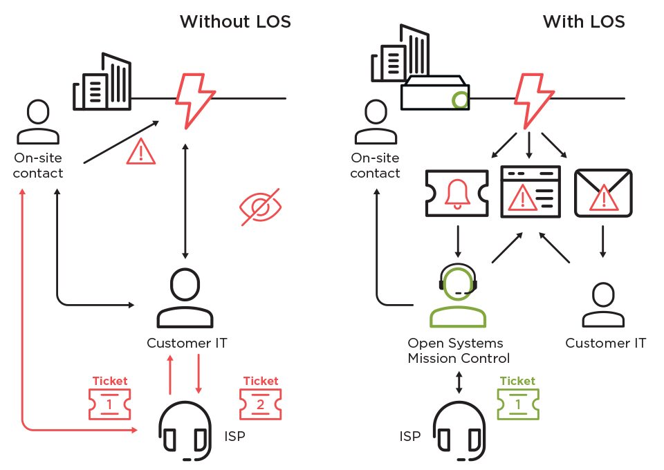 A comparison diagram showing two network management scenarios: "Without LOS" vs. "With LOS." The "With LOS" side features the Line Operations Service Provider with additional icons indicating better communication and quicker ticket resolution through an external mission control, while the "Without LOS" side shows isolated and delayed processes.