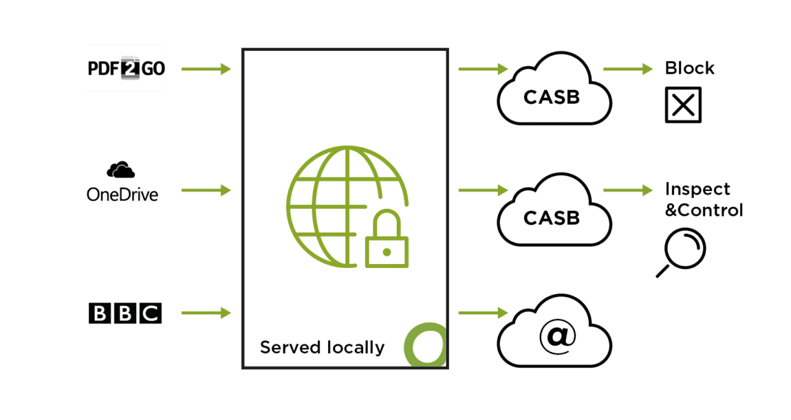 Cloud Access Security Broker | CASB Vendor | Open Systems