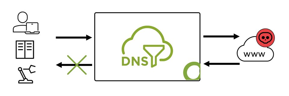 Diagram depicting DNS filtering.