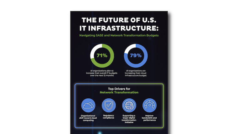 IT infrastructure infographic titled "The Future of U.S. IT Infrastructure: Navigating SASE and Network Transformation Budgets." It shows 71% of organizations aim to increase their budgets in the next 12 months and 79% are raising cloud infrastructure budgets. Key drivers are listed below.