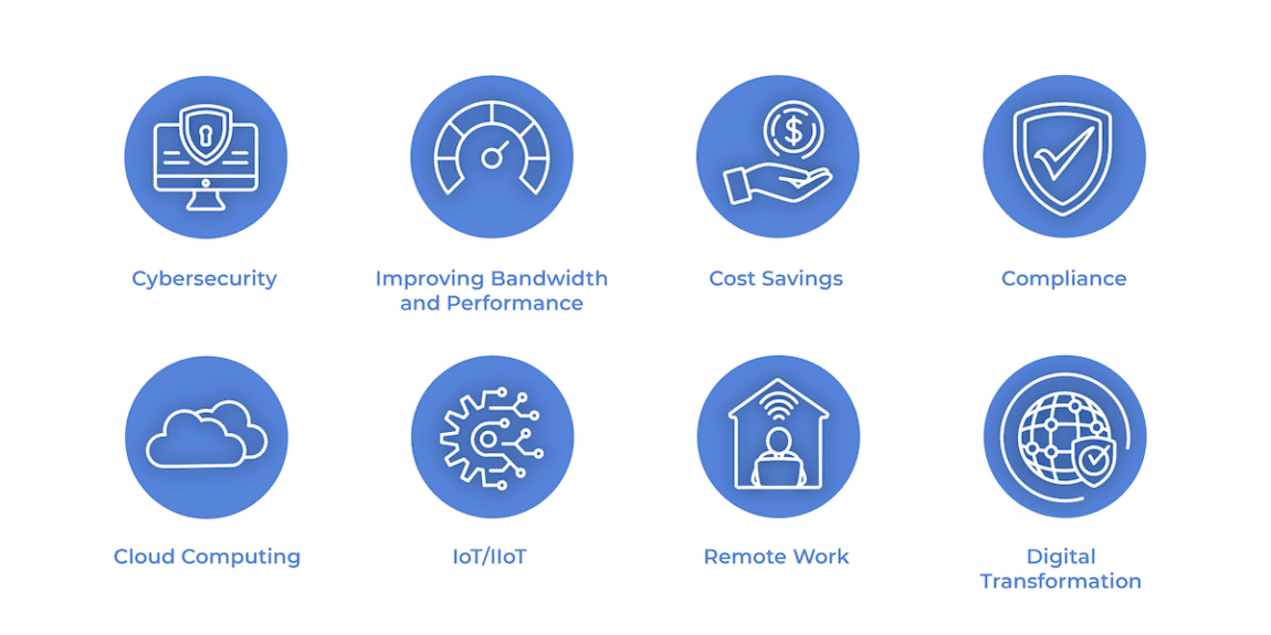 A set of eight blue circular icons each with a different white symbol and label. Icons and labels: Cybersecurity, Improving Bandwidth and Performance, Cost Savings, Compliance, Cloud Computing, IoT/IIoT, Remote Work, and Digital Transformation.