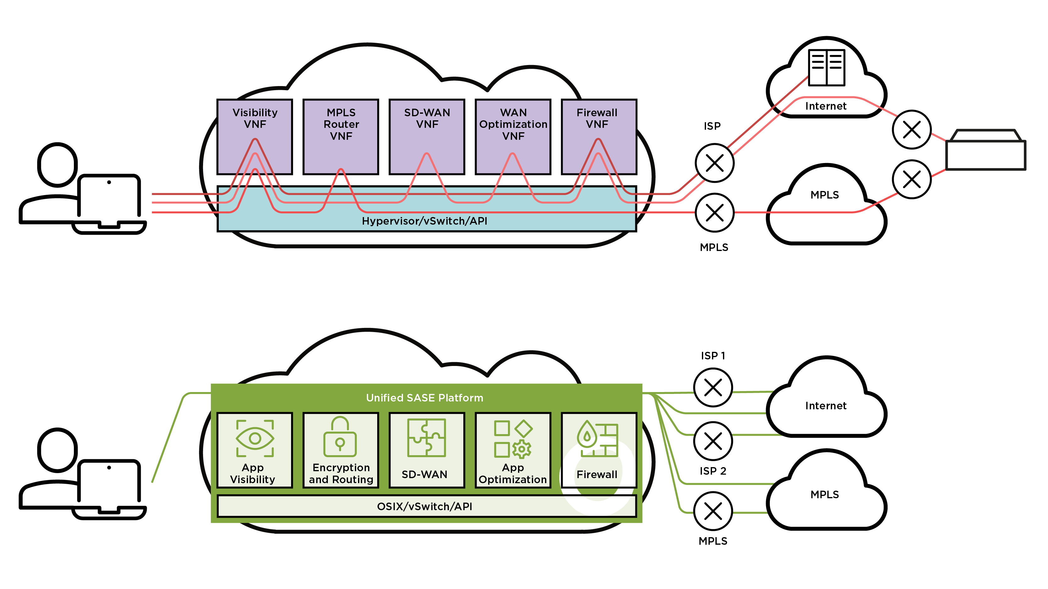 Diagramme comparant deux architectures réseau. La partie supérieure montre plusieurs VNF individuels pour les fonctions réseau, tandis que la partie inférieure montre une plate-forme SASE unifiée intégrant la visibilité des applications, le chiffrement, le SD-WAN, l'optimisation des applications et les fonctions de pare-feu.