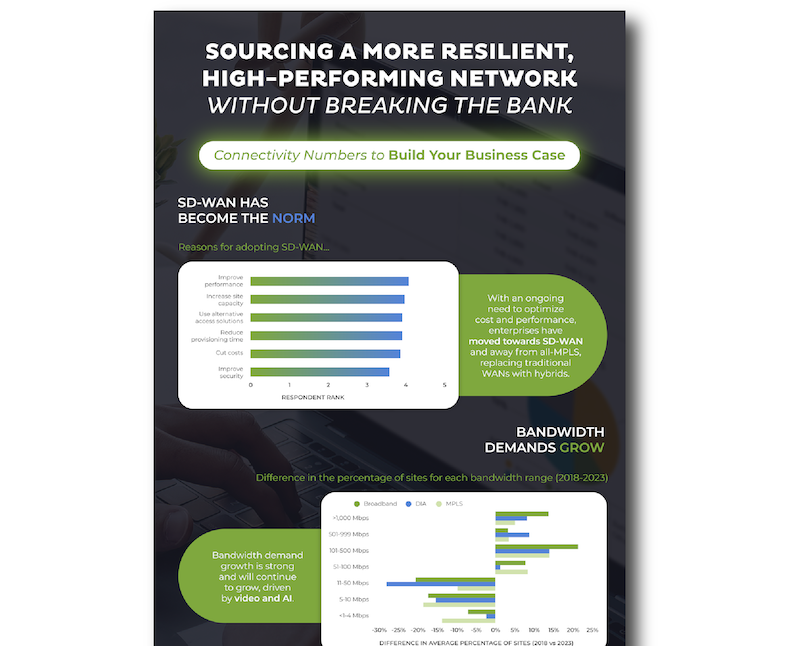 Flyer titled "Sourcing a More Resilient, High-Performing Network Without Breaking the Bank." It explores the future of U.S. IT infrastructure with bar charts comparing SD-WAN adoption and bandwidth demand growth, highlighting cost management benefits.