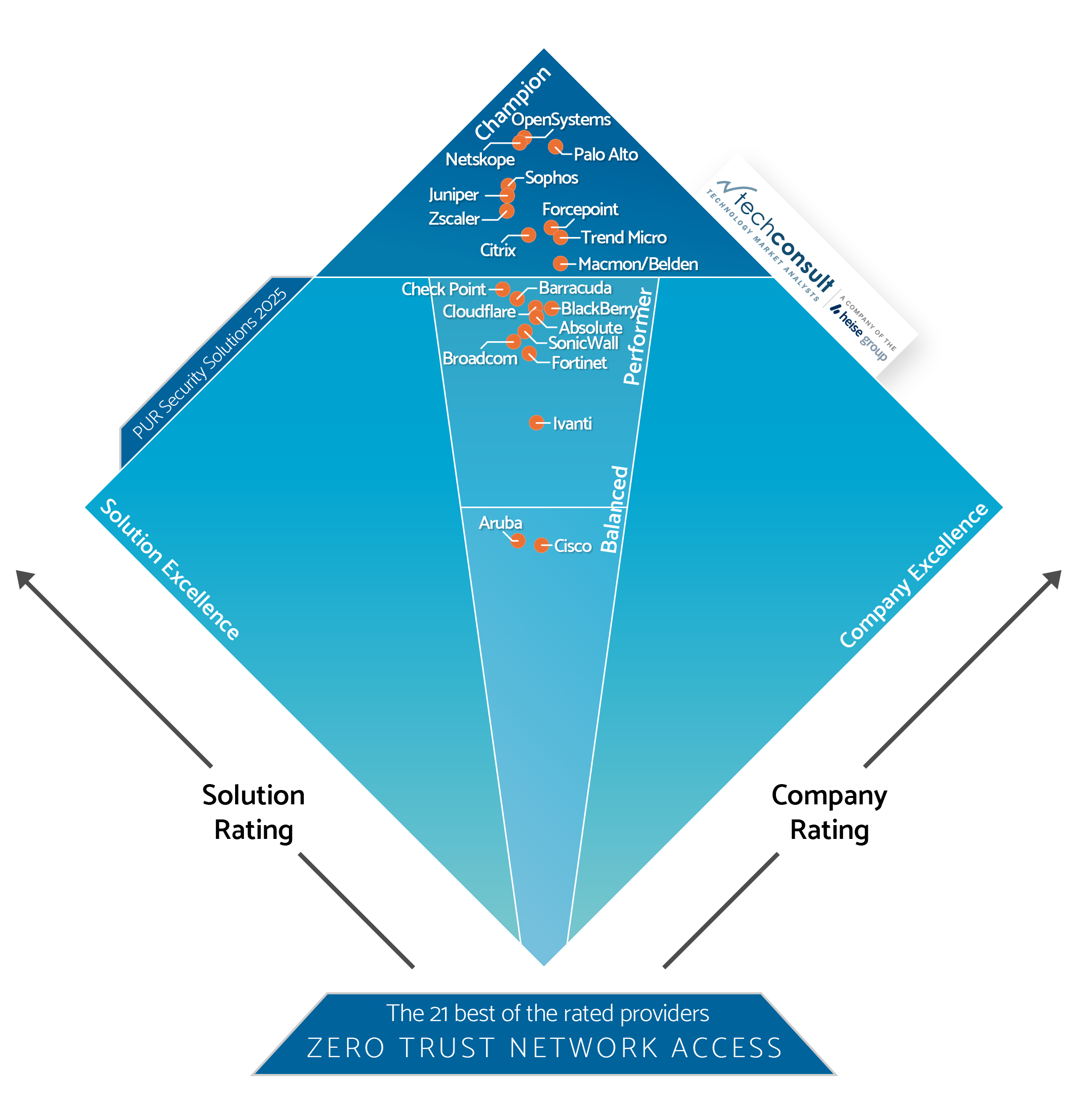 A diamond-shaped chart showcases "Zero Trust Network Access" featuring the Top 10 ZTNA Providers. It ranks companies by Solution and Company Excellence, with sectors labeled as Challenger, Leader, Performer, and Innovator, overlaid with service providers' logos.