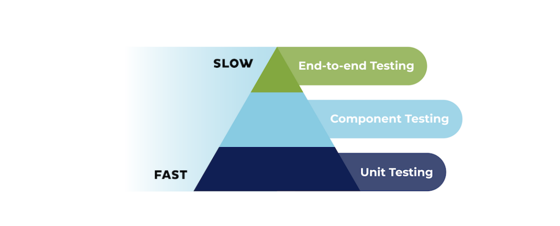 Testing pyramid, representing the relative number and speed of test types