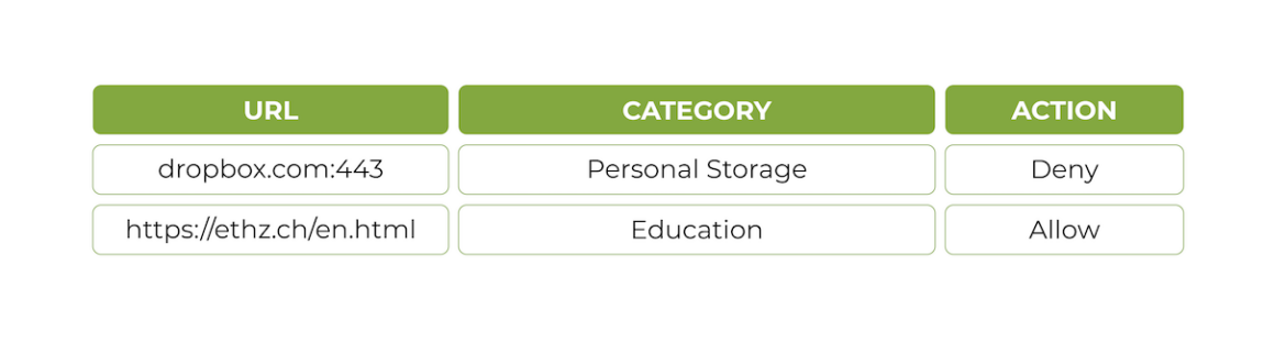 A table showing two rows with URL information. First row: URL "dropbox.com:443", Category "Personal Storage", Action "Deny". Second row: URL "https://ethz.ch/en.html", Category "Education", Action "Allow".