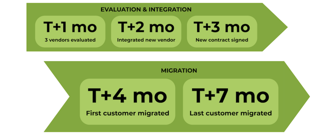 Flowchart showing two stages: Evaluation & Integration (T+1 mo: 3 vendors evaluated, T+2 mo: Integrated new vendor, T+3 mo: New contract signed) and Migration (T+4 mo: First customer migrated, T+7 mo: Last customer migrated).