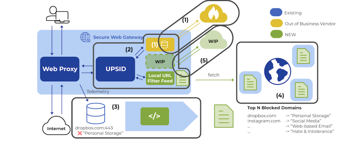 Flowchart depicting a secure web gateway process. It includes components like a web proxy, telemetry, UPSID, URL filter feed, and blocked domains. Arrows show data flow between internet, personal storage, and the system, highlighting existing and new elements.