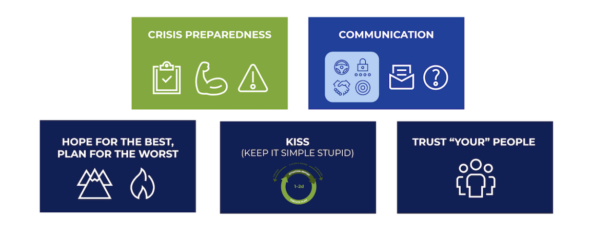 A graphic with five sections: "Crisis Preparedness" featuring icons of a checklist, phone, and warning symbol, "Communication" with icons of a phone, mail, and tools, and text sections: "Hope for the Best, Plan for the Worst", "KISS", and "Trust 'Your' People".