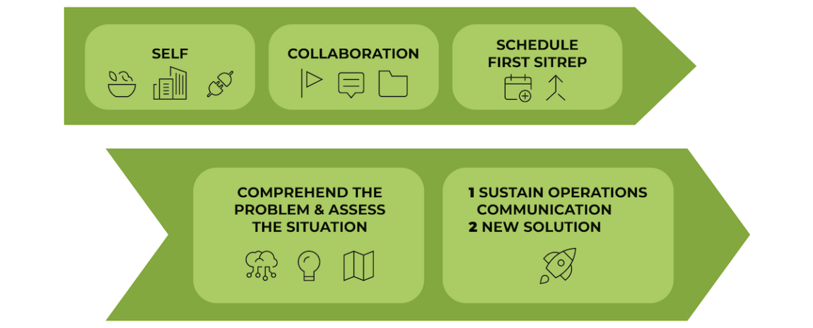 A flowchart with two green arrows: The first arrow has "Self," "Collaboration," and "Schedule First SITREP." The second arrow includes "Comprehend the Problem & Assess the Situation" and two steps, "Sustain Operations Communication" and "New Solution.