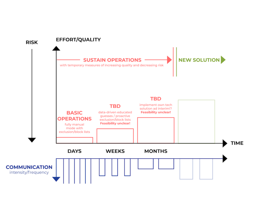 Flowchart depicting stages from "Basic Operations" to "New Solution." Arrows show increasing risk and effort/quality over time. Includes interim steps with "TBD" labels, indicating progression from manual to data-driven solutions. Communication frequency varies.