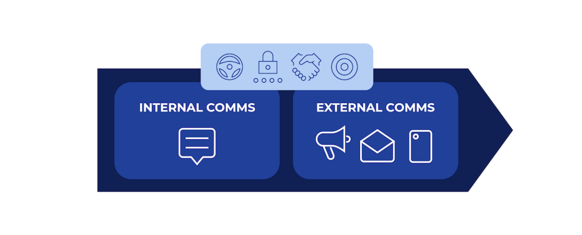 Flowchart illustrating communication types. Left: "Internal Comms" with a chat bubble icon. Right: "External Comms" with icons of a megaphone, envelope, and phone. Above are icons of a steering wheel, padlock, handshake, and target.