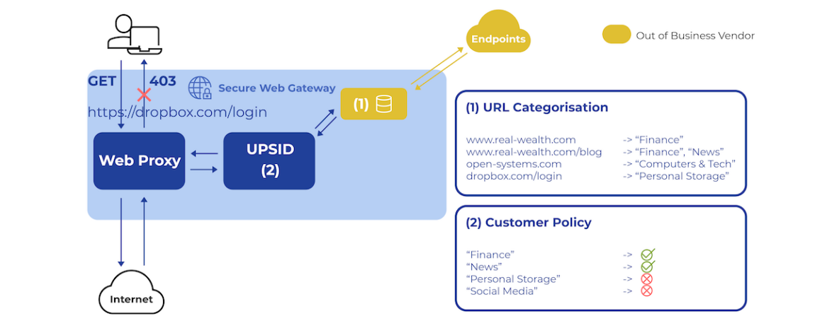 Flowchart illustrating a web access scenario via a secure web gateway. It shows how a GET request to Dropbox is blocked. Includes URL categorization and customer policy details, with Dropbox categorized under "Personal Storage" and blocked per policy.